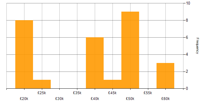 Salary histogram for Windows Server 2008 in the North of England
