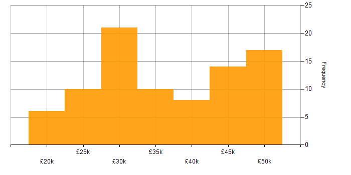 Salary histogram for Windows Server 2016 in the North of England