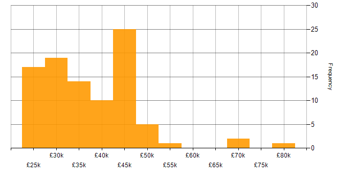 Salary histogram for Windows Server 2019 in the North of England