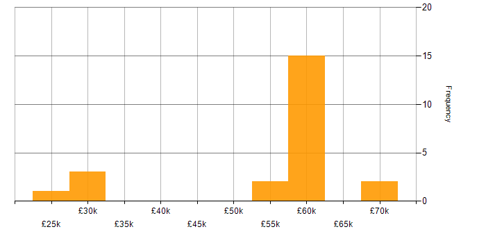 Salary histogram for Windows Vista in the North of England