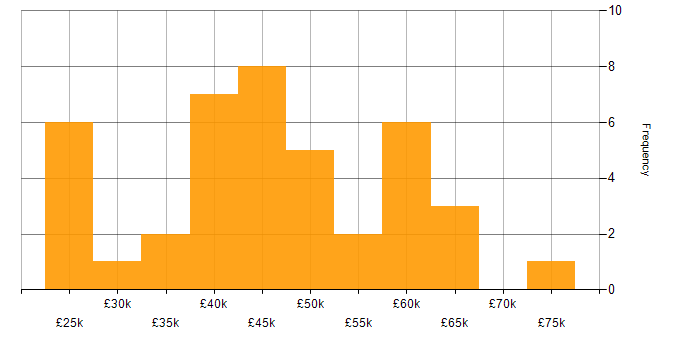 Salary histogram for Wireframes in the North of England