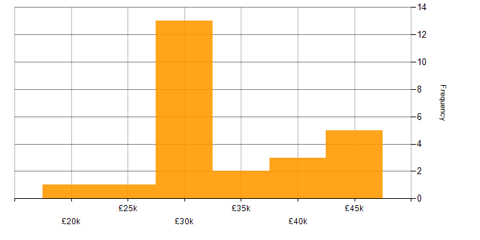 Salary histogram for WordPress Developer in the North of England