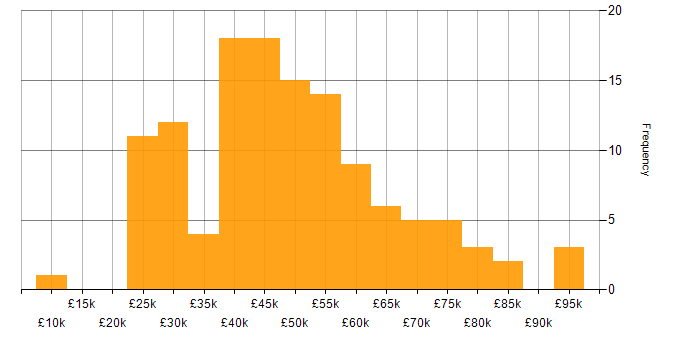 Salary histogram for Workflow in the North of England