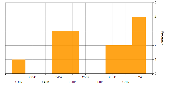 Salary histogram for Workflow Management in the North of England