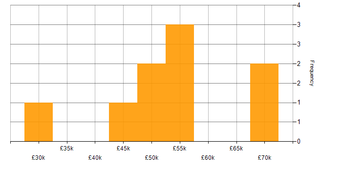 Salary histogram for Workload Management in the North of England