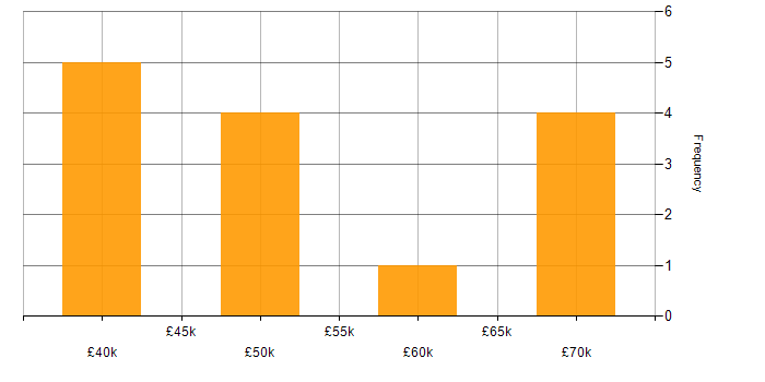 Salary histogram for WPF Developer in the North of England