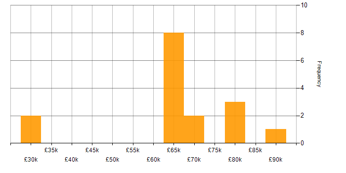Salary histogram for YAML in the North of England