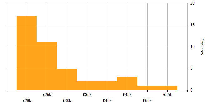 Salary histogram for YouTube in the North of England