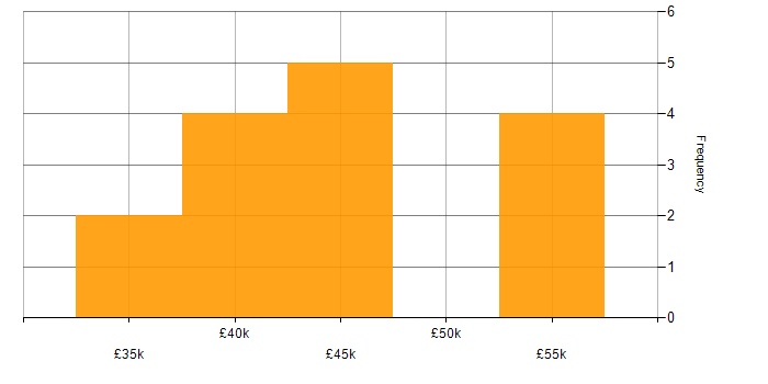 Salary histogram for .NET in North Wales
