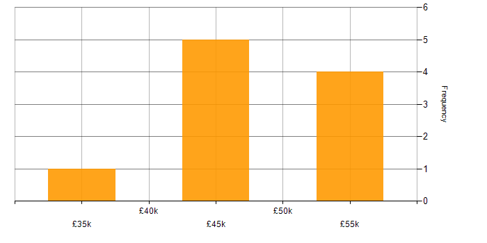 Salary histogram for .NET Developer in North Wales
