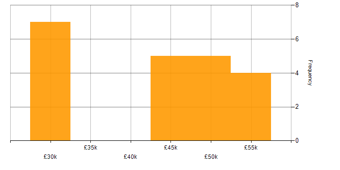 Salary histogram for Agile in North Wales