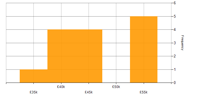 Salary histogram for AngularJS in North Wales