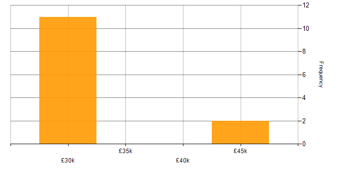 Salary histogram for Data Centre in North Wales