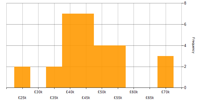 Salary histogram for Developer in North Wales