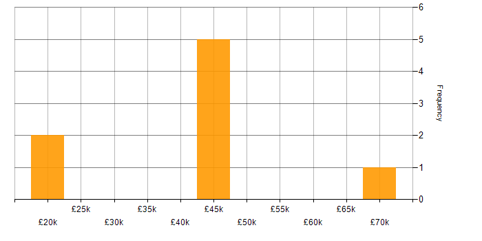 Salary histogram for Finance in North Wales