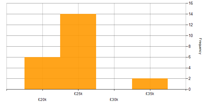 Salary histogram for IT Engineer in North Wales