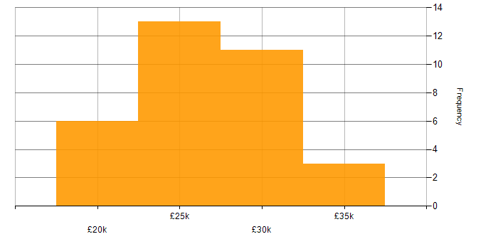 Salary histogram for IT Support in North Wales