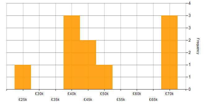 Salary histogram for Java in North Wales