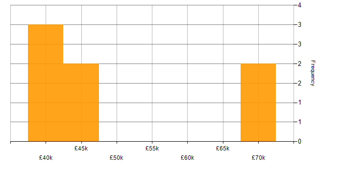 Salary histogram for Java Developer in North Wales