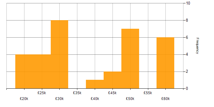 Salary histogram for Manufacturing in North Wales