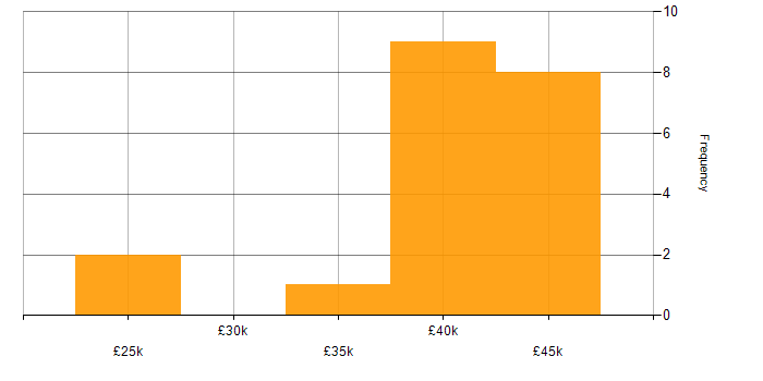 Salary histogram for QA in North Wales