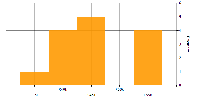 Salary histogram for React in North Wales
