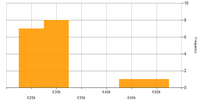 Salary histogram for Windows Server in North Wales