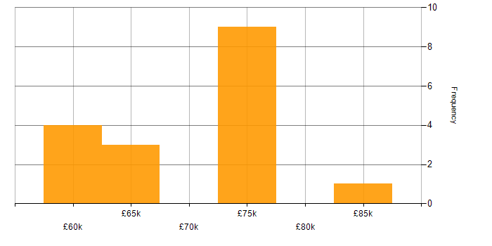 Salary histogram for (ISC)2 CCSP in the North West
