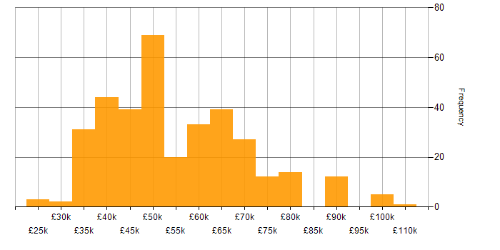 Salary histogram for .NET Developer in the North West