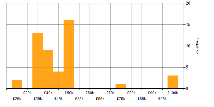Salary histogram for .NET Software Developer in the North West