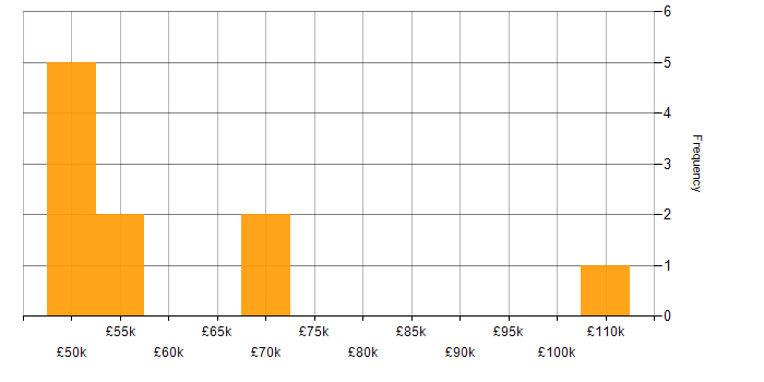Salary histogram for .NET Software Engineer in the North West
