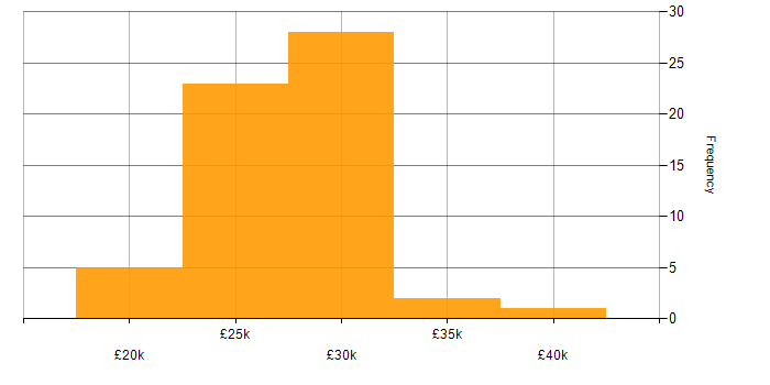 Salary histogram for 2nd Line Support in the North West