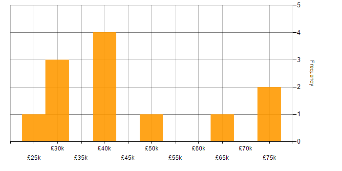 Salary histogram for 3D Modelling in the North West