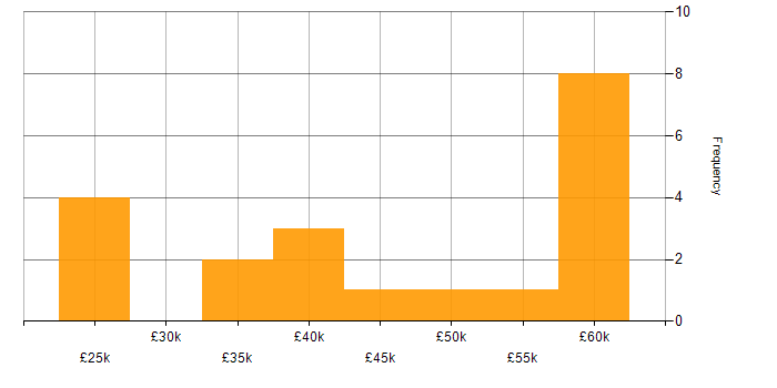 Salary histogram for ACCA in the North West
