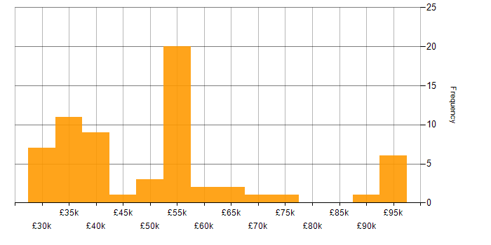 Salary histogram for Accessibility in the North West