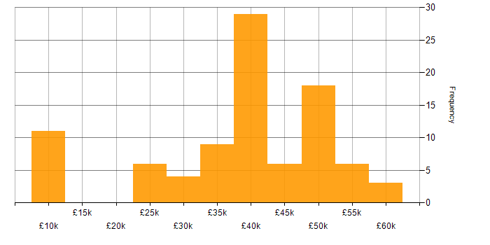 Salary histogram for Advertising in the North West