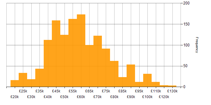 Salary histogram for Agile in the North West