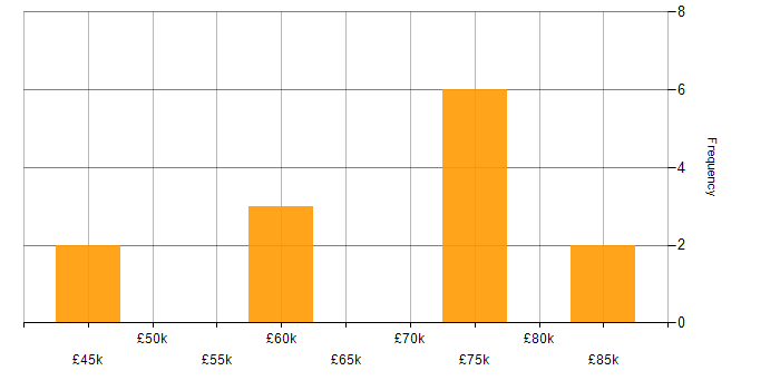 Salary histogram for Agile Delivery Lead in the North West