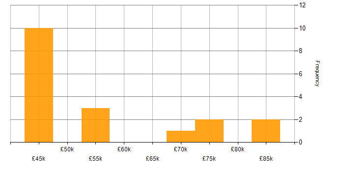Salary histogram for Agile Delivery Manager in the North West