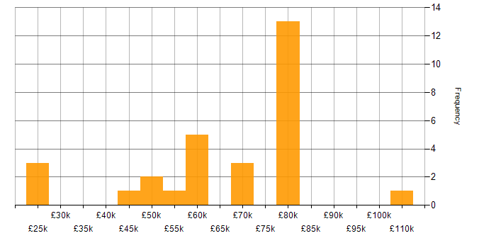 Salary histogram for Amazon RDS in the North West