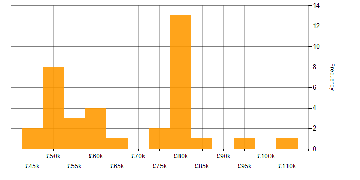 Salary histogram for Amazon S3 in the North West
