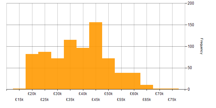 Salary histogram for Analyst in the North West