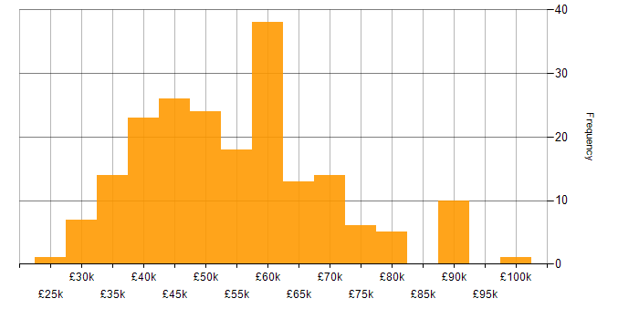 Salary histogram for AngularJS in the North West