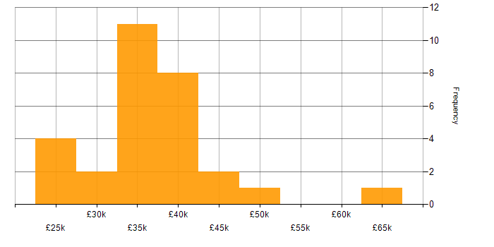 Salary histogram for Animation in the North West