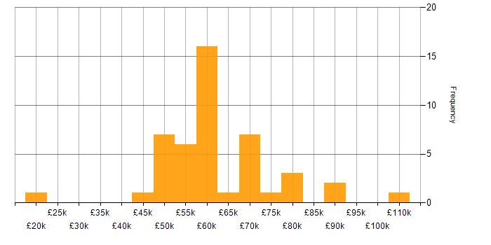 Salary histogram for Ansible in the North West