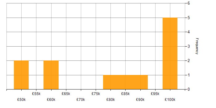 Salary histogram for Apache Airflow in the North West