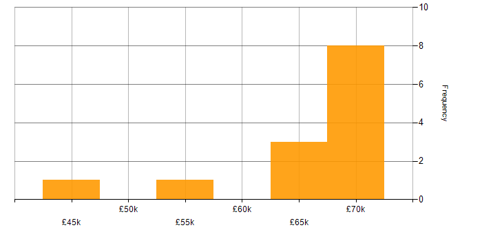 Salary histogram for API Design in the North West