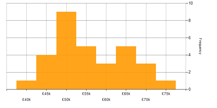 Salary histogram for API Development in the North West