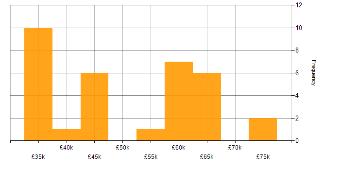 Salary histogram for API Integration in the North West