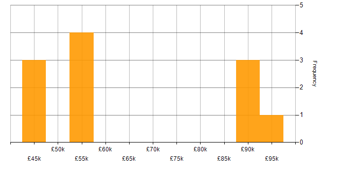 Salary histogram for API Management in the North West